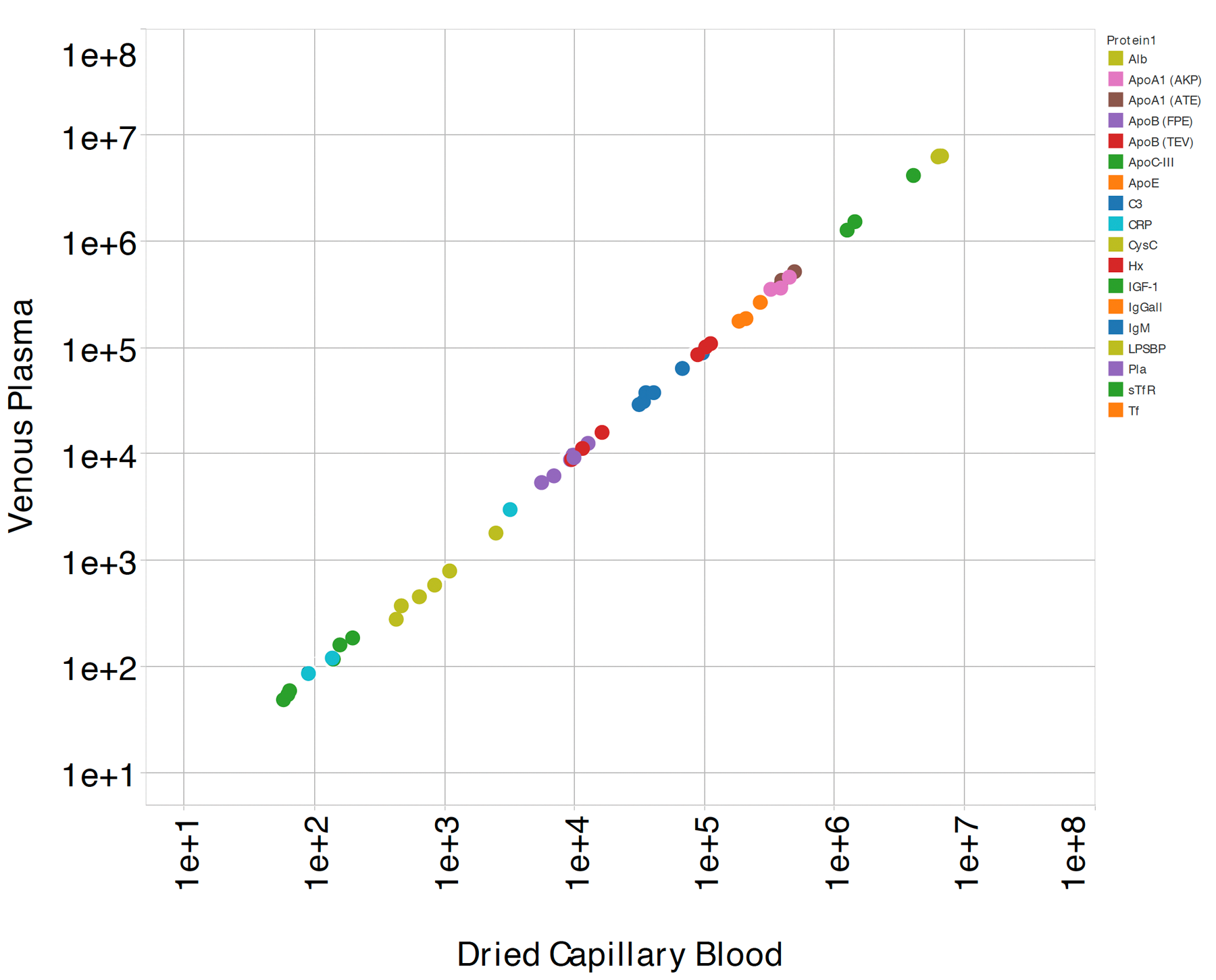 Venous Plasma vs Dried Capillary Whole Blood Image